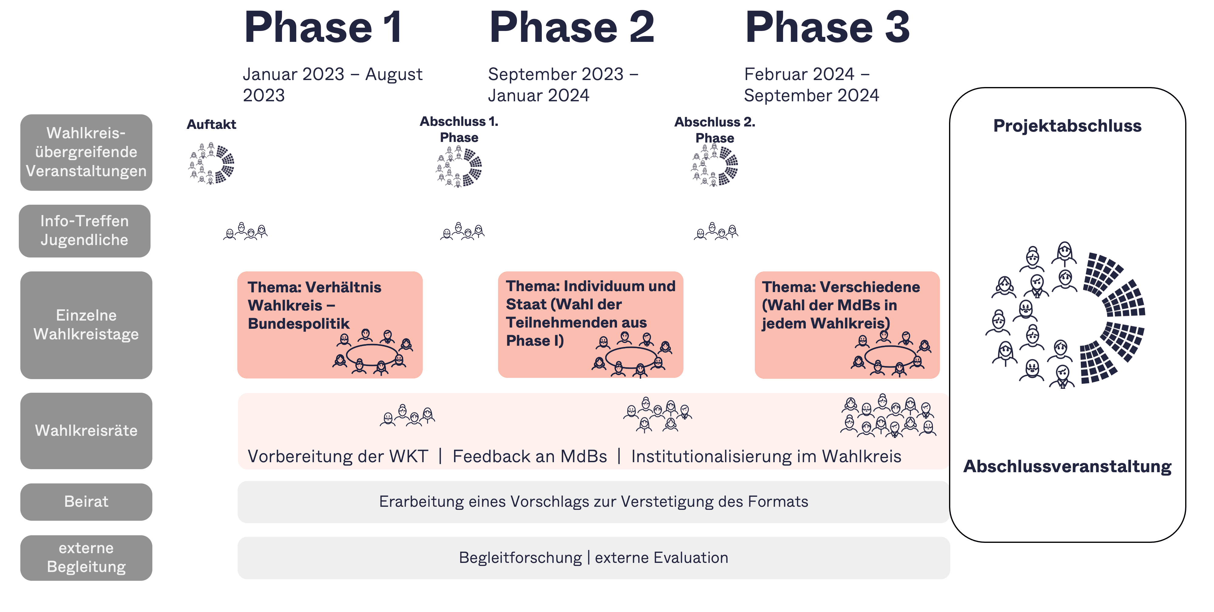 Schematischer Projektablauf