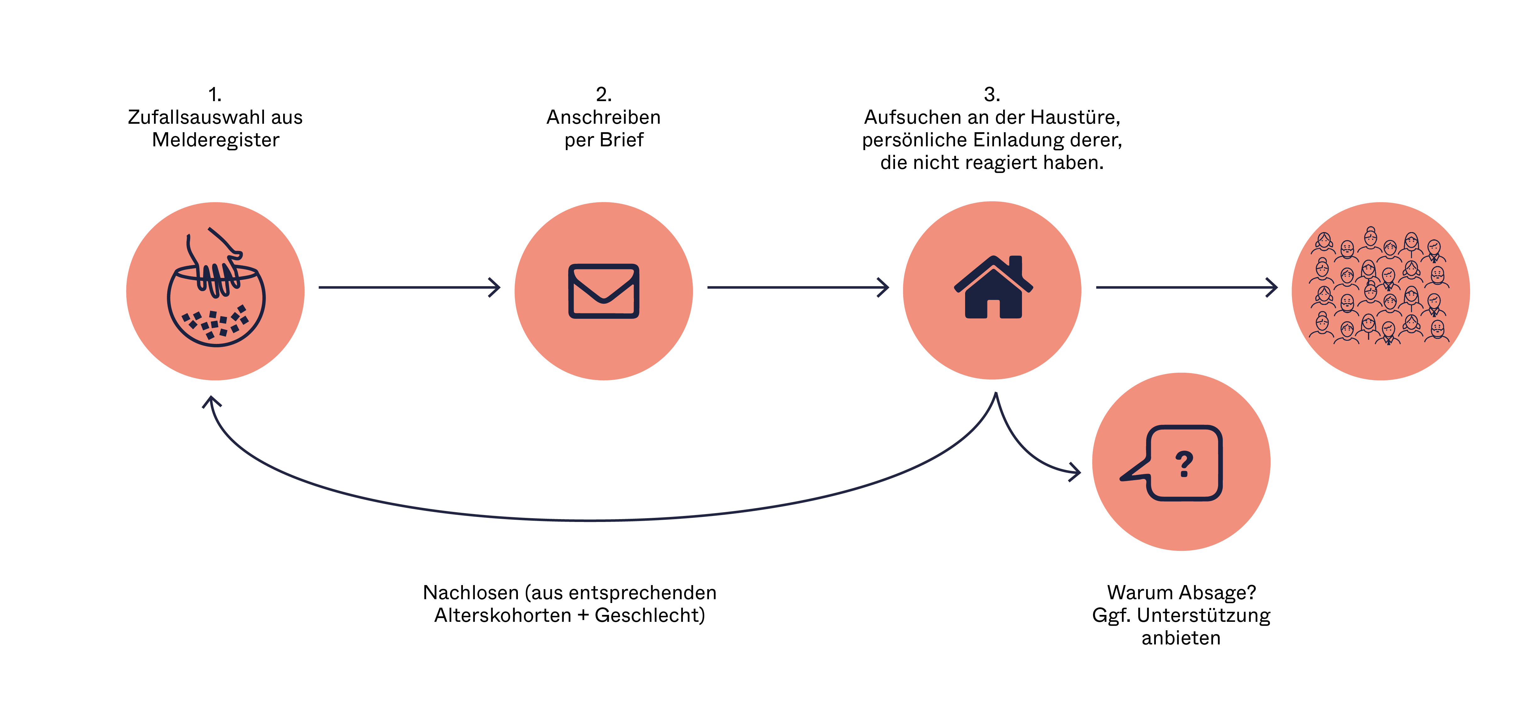 Grafische Darstellung des Ablaufs des Aufsuchenden Losverfahrens. 1. Zufallsauswahl aus dem Melderegister. 2. Anschreiben per Brief. 3. Aufsuchen an der Haustüre, persönliche Einladung derer, die nicht reagiert haben. Hieraus können drei unterschiedliche Wege hervorgehen. Entweder nimmt die aufgesuchte Person am Wahlkreistag teil; oder der Grund der Absage wird erfragt und Unterstützung für eine Teilnahme angeboten; oder bei definitiver Absage kommt es zum Nachlosen eines weiteren Teilnehmers aus entsprechender Alterskohorte und Geschlecht.